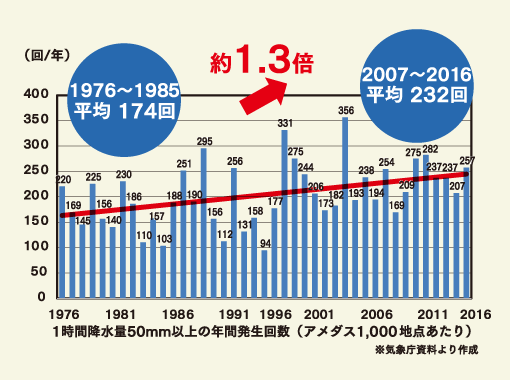 1時間降水量50mm以上の年間発生回数（アメダス1,000地点あたり）のグラフ